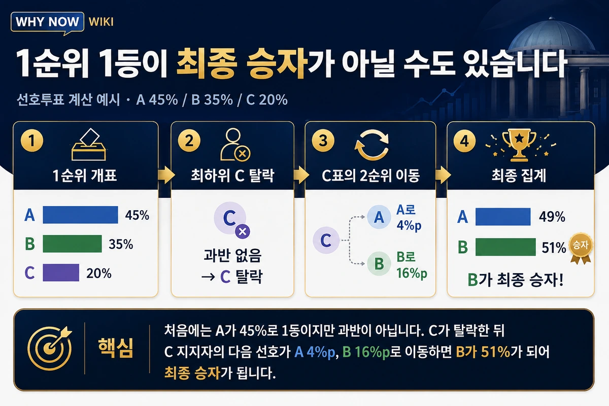 A 45%, B 35%, C 20%에서 C 탈락 후 2순위 표가 A 4%포인트와 B 16%포인트로 이동해 B 51%가 되는 계산 예시