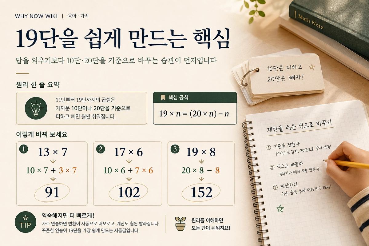 13 곱하기 7, 17 곱하기 6, 19 곱하기 8을 쉬운 식으로 바꾸는 법을 설명한 매거진형 내부이미지