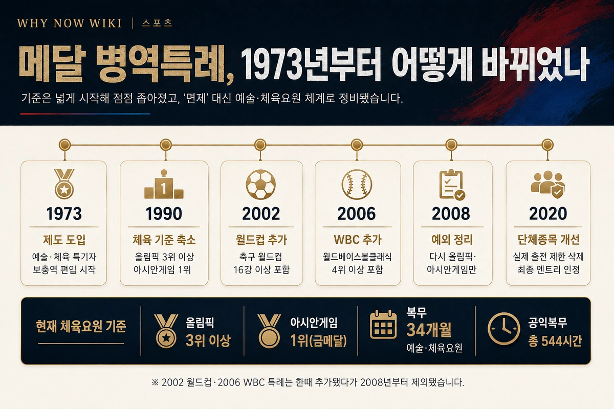 1973년 제도 도입부터 2020년 단체종목 개선까지 메달 병역특례 변화를 정리한 타임라인 내부이미지