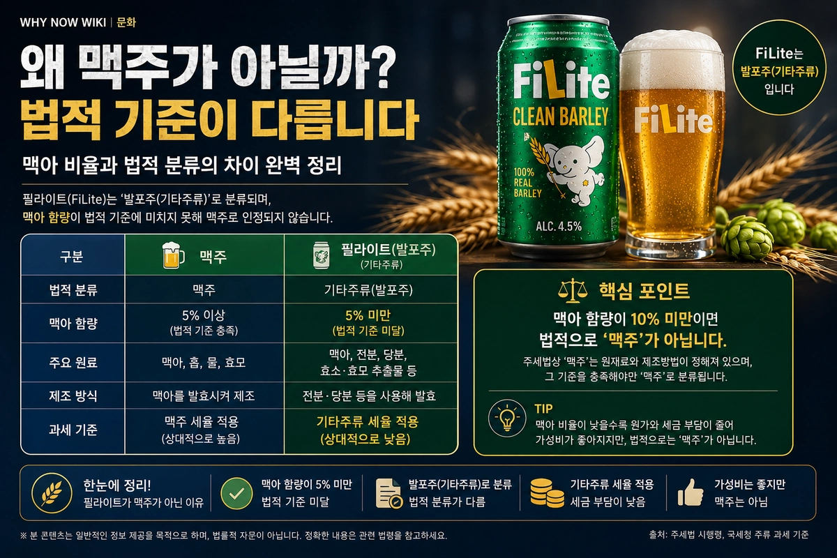 필라이트가 왜 맥주가 아닌지 맥아 함량과 법적 분류 차이를 비교표로 설명한 내부이미지