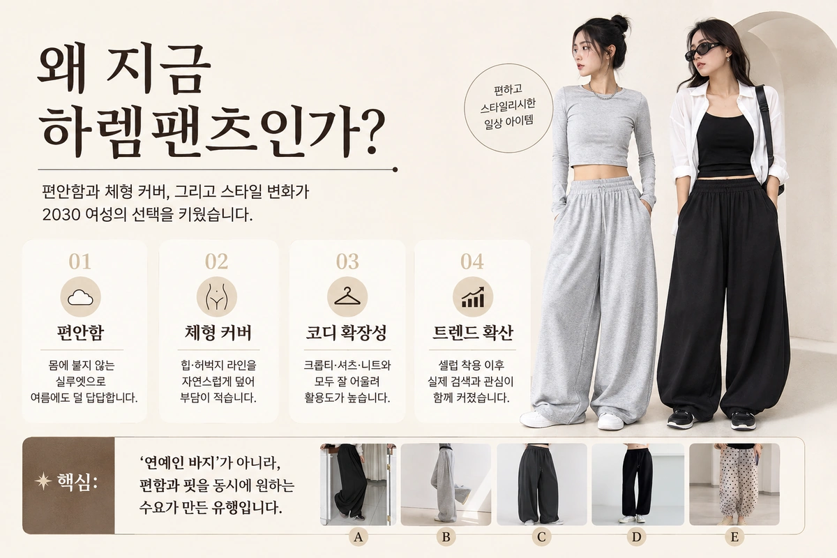 하렘팬츠가 2030 여성에게 주목받는 이유를 4가지 핵심 포인트와 실제 스타일 이미지로 설명한 내부이미지