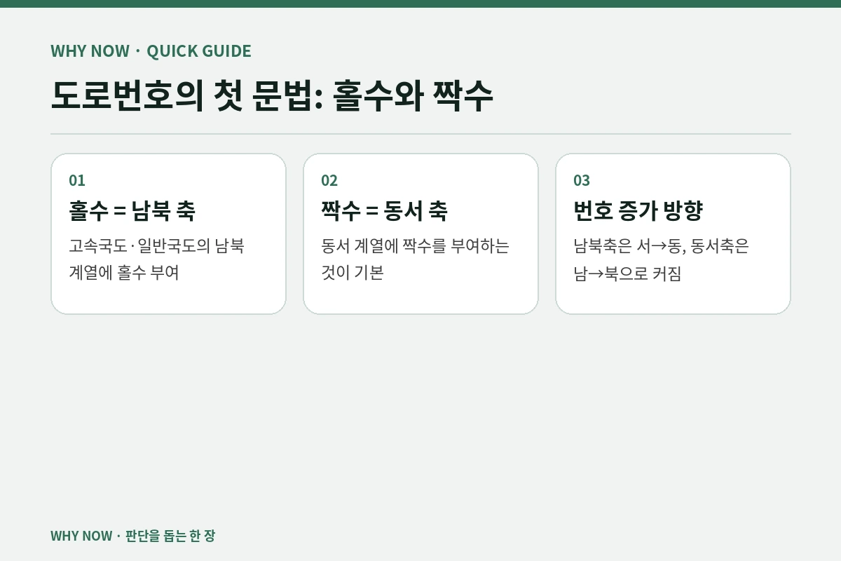 도로번호의 첫 문법: 홀수와 짝수
