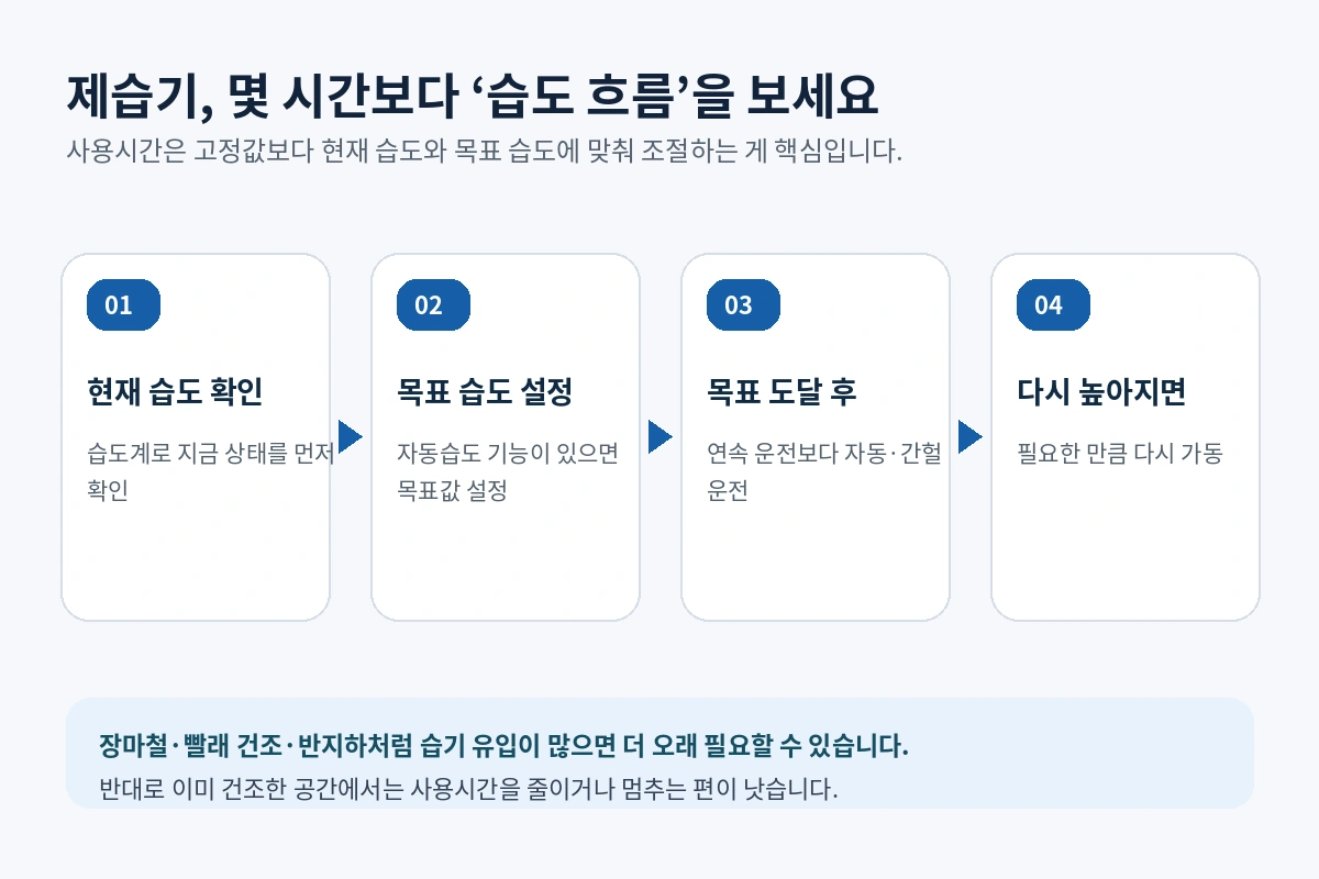 제습기 사용시간을 현재 습도와 목표 습도로 결정하는 단계별 가이드
