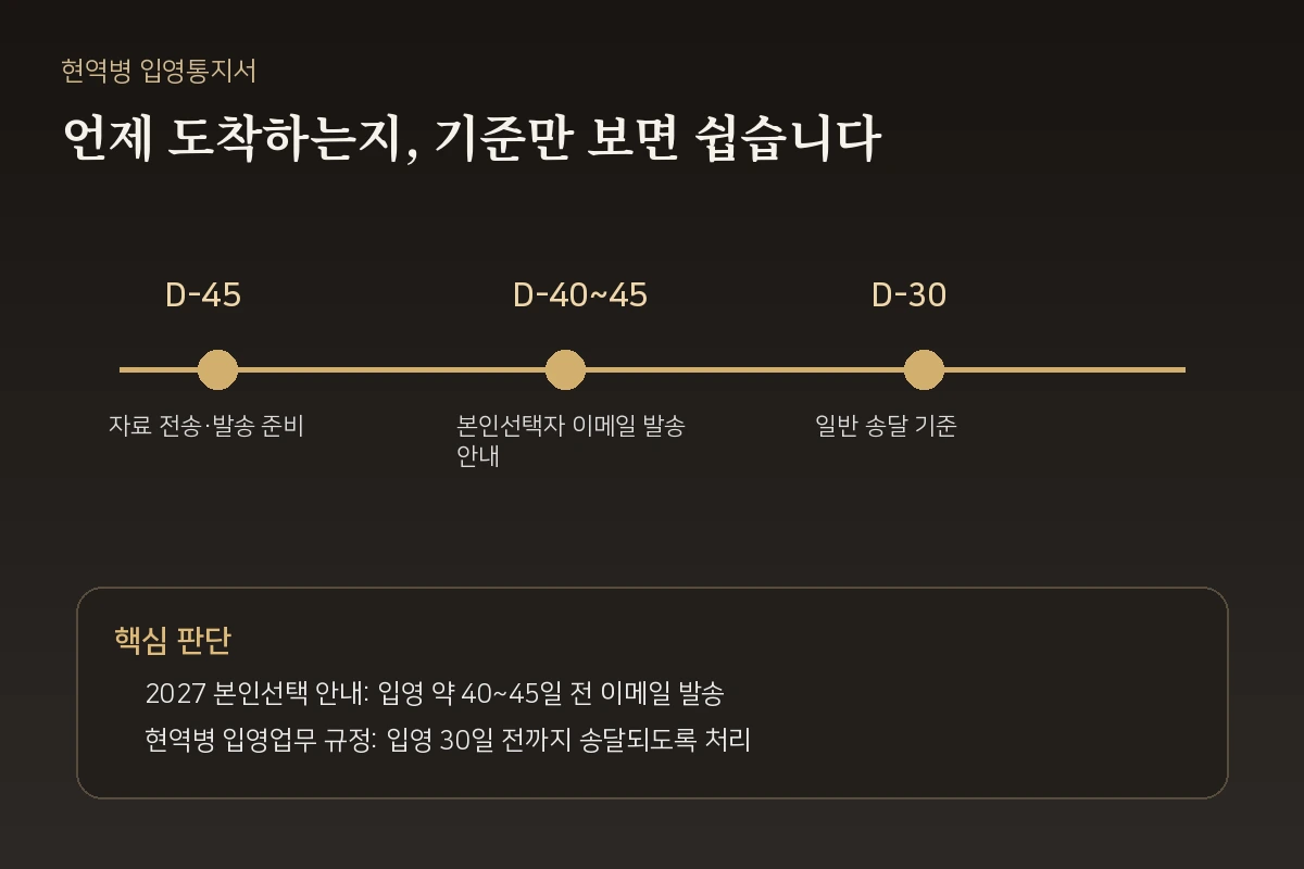 현역병 입영통지서 40~45일 전 이메일 발송과 30일 전 송달 기준 타임라인