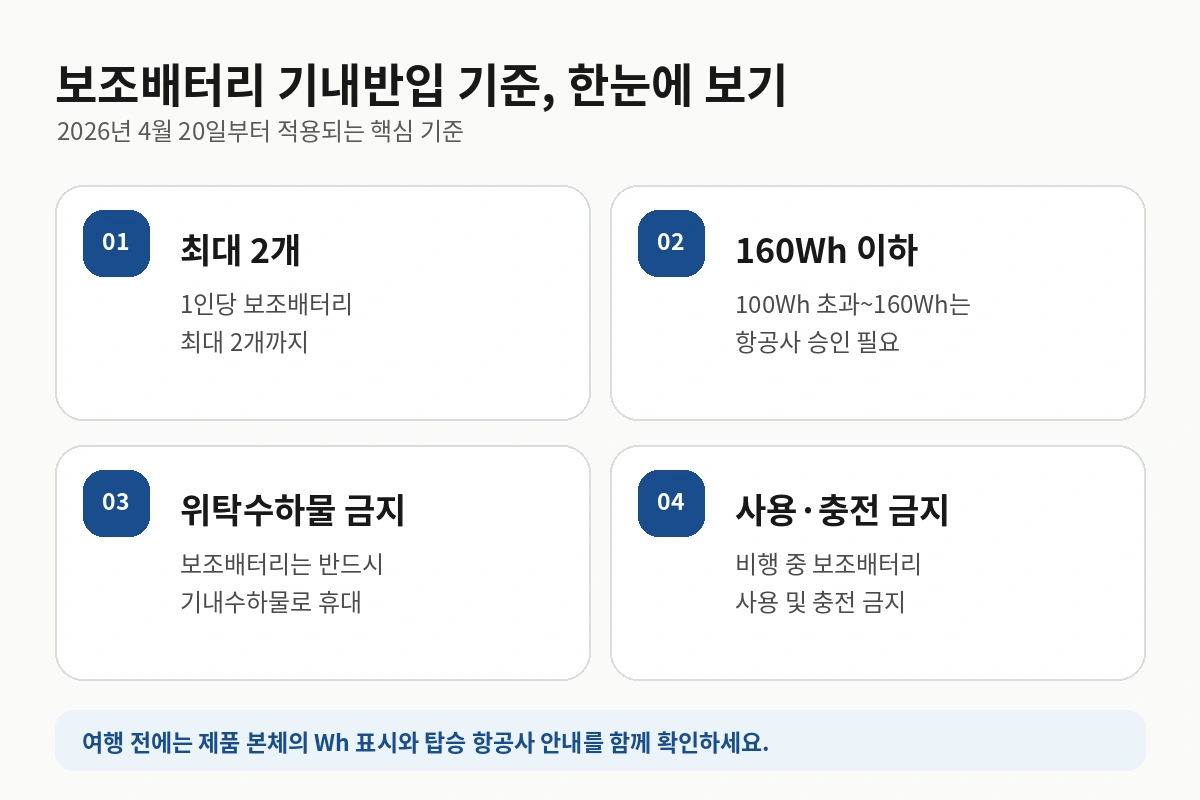 보조배터리 기내반입 최대 2개·160Wh·위탁수하물 금지·기내 사용 금지 기준