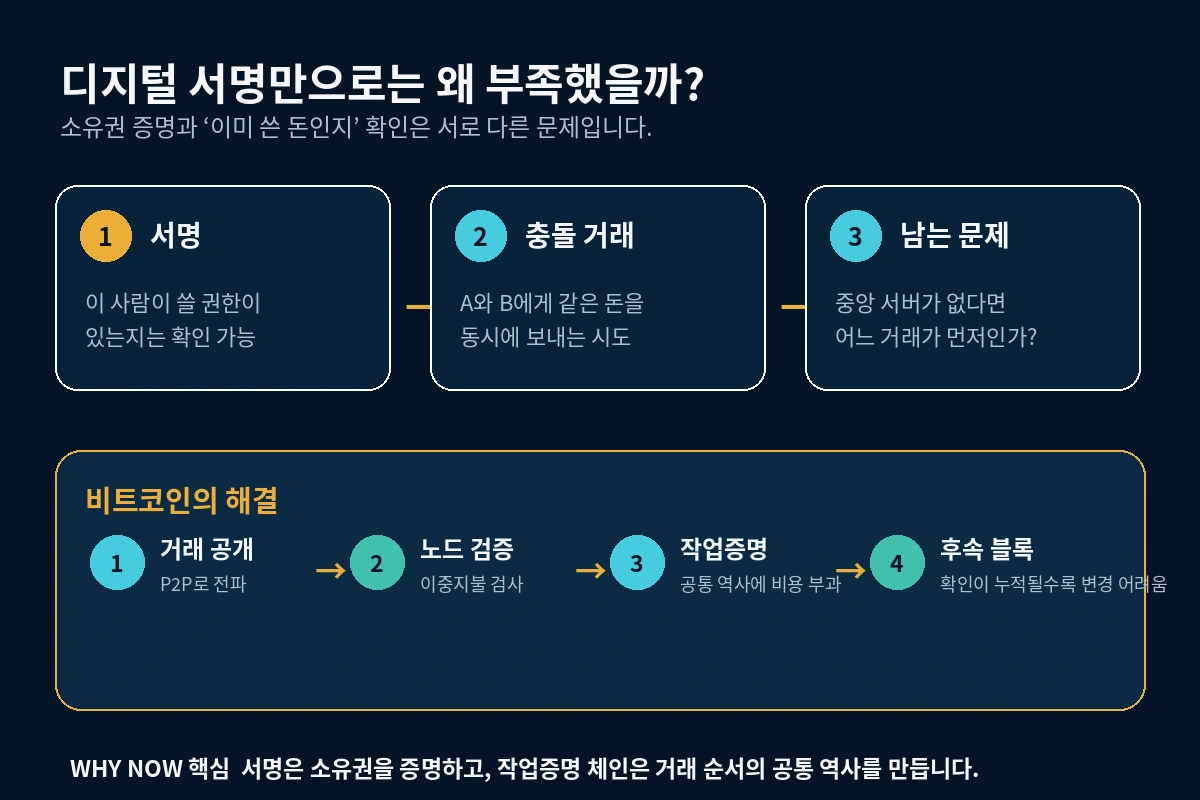 디지털 서명만으로 이중지불을 막을 수 없는 이유와 비트코인의 해결 구조