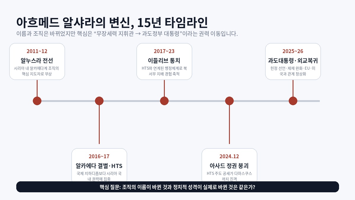 아흐메드 알샤라 2011년부터 2026년 주요 타임라인