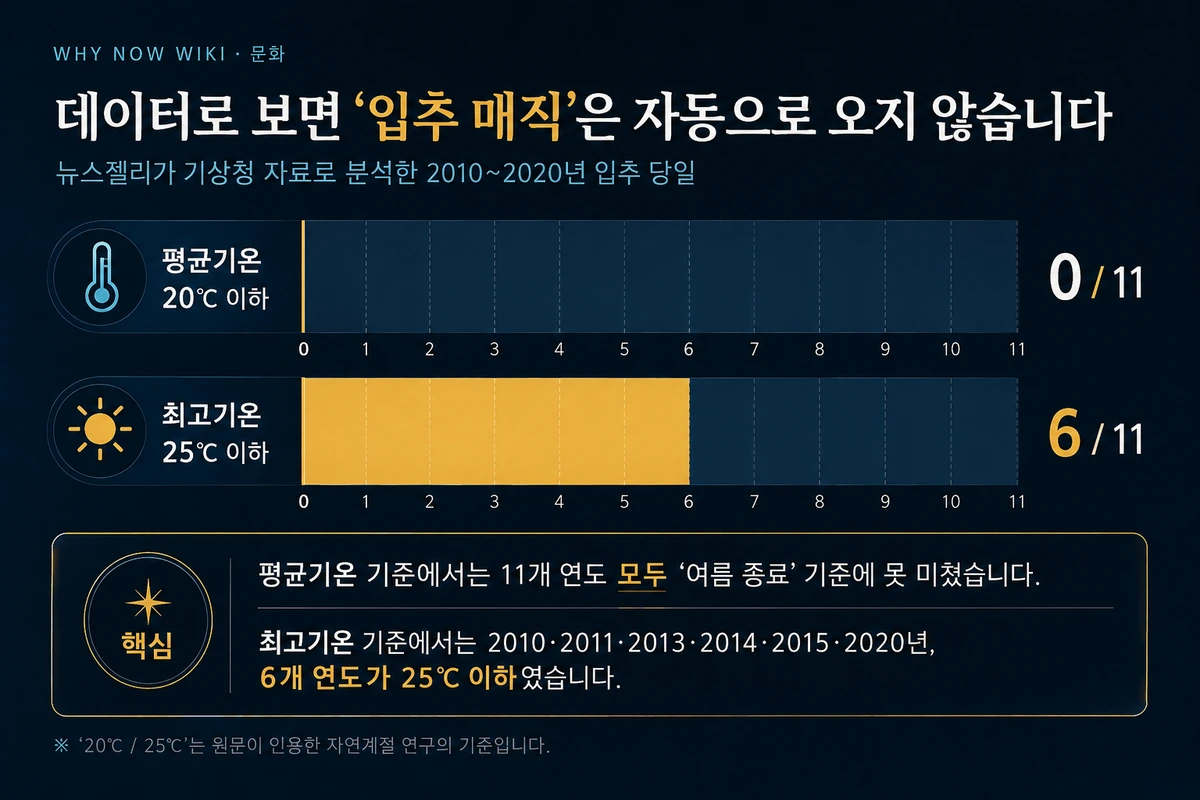 2010~2020년 입추 당일 평균기온과 최고기온 기준 충족 연도 수 그래프