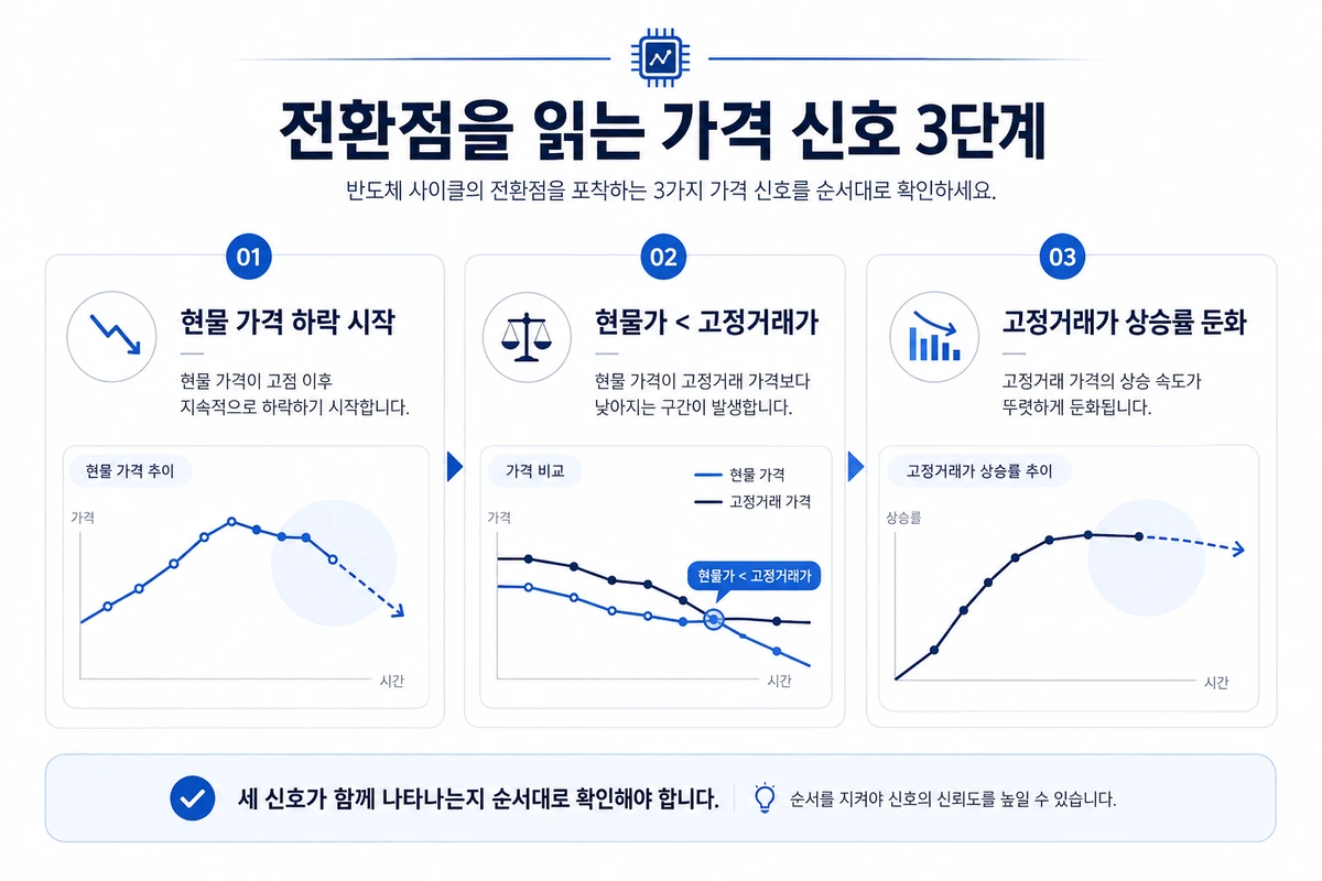 현물 가격 하락 시작 현물가 고정거래가 역전 고정거래가 상승률 둔화 3단계 인포그래픽