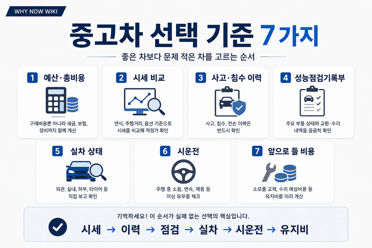 예산 총비용 시세 비교 사고 침수 이력 성능점검기록부 실차 상태 시운전 앞으로 들 비용을 정리한 중고차 선택 기준 7가지 인포그래픽