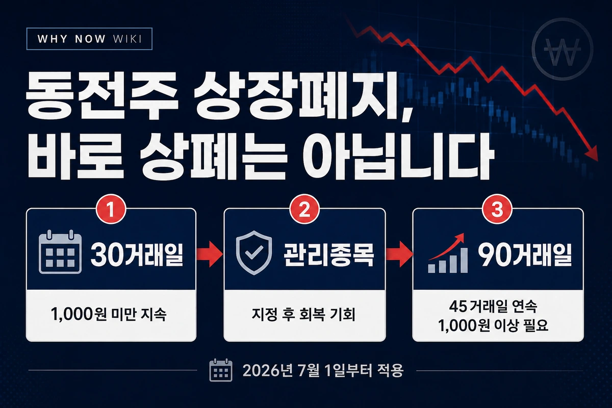 30거래일 관리종목 90거래일 회복기간과 45거래일 연속 1천원 이상 조건을 설명하는 이미지