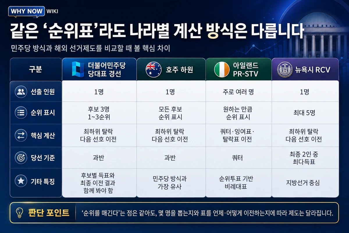 더불어민주당 당대표 경선, 호주 하원, 아일랜드 PR-STV, 뉴욕시 RCV의 선출 인원과 순위 표시, 표 이전, 당선 기준을 비교한 표