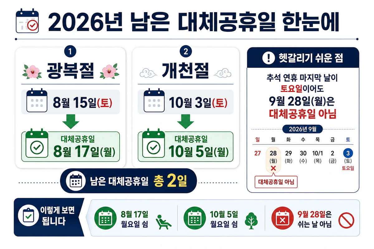 2026년 8월 17일 광복절 대체공휴일과 10월 5일 개천절 대체공휴일을 보여주는 일정 인포그래픽