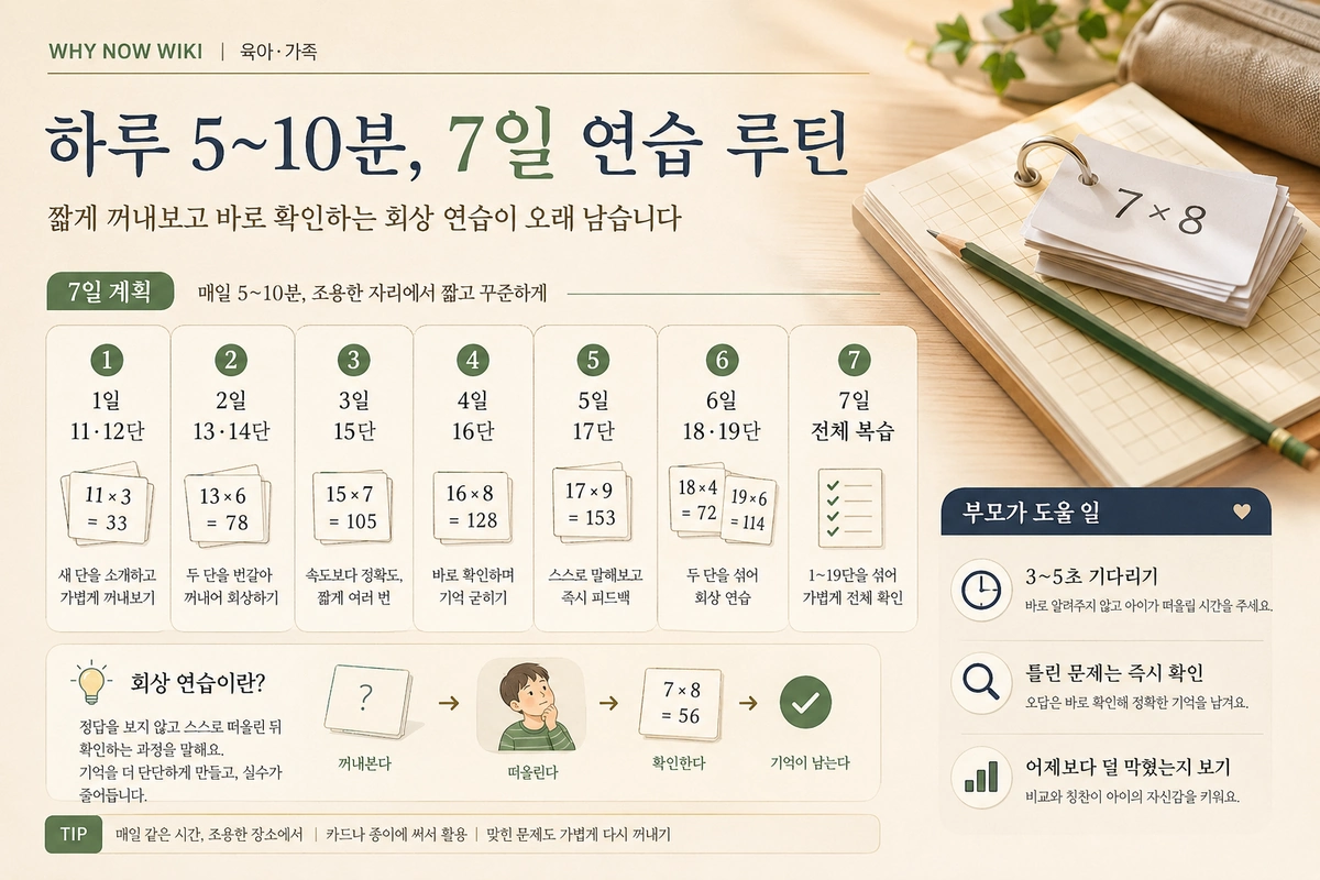 초등학생이 19단을 부담 없이 익히도록 돕는 7일 연습 루틴과 부모 도움 포인트를 정리한 매거진형 내부이미지