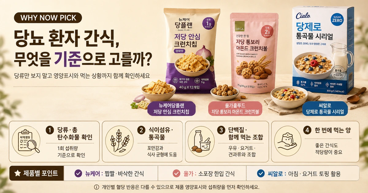 오후 간식 외출용 소포장 아침 요거트 토핑 등 상황별로 저당 간식 3가지를 추천하는 이미지