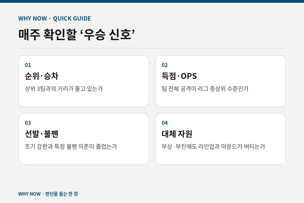 매주 확인할 ‘우승 신호’
