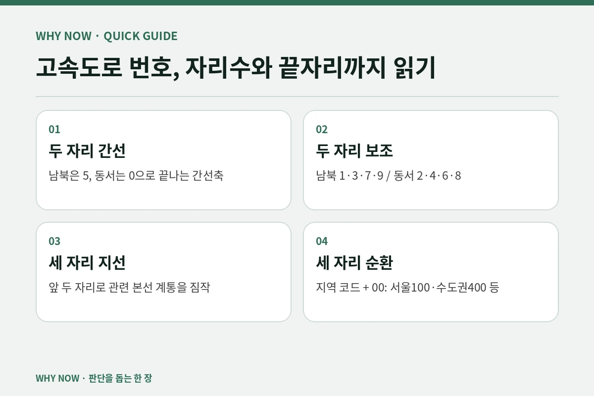 고속도로 번호, 자리수와 끝자리까지 읽기