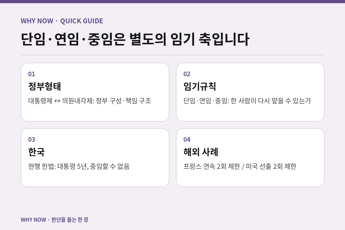 단임·연임·중임은 별도의 임기 축입니다