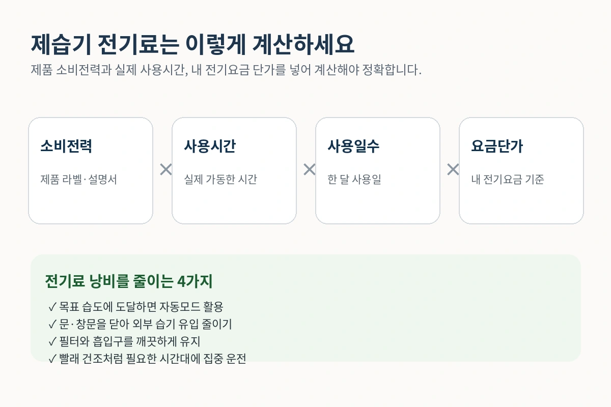제습기 사용시간과 소비전력으로 전기료를 계산하는 방법