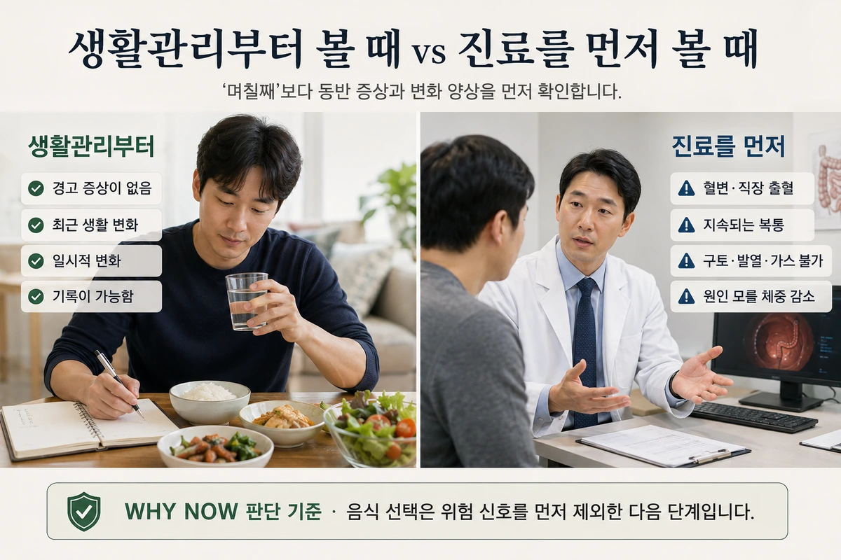 변비 기준에 따른 생활관리 가능 상황과 병원 진료 우선 신호 비교