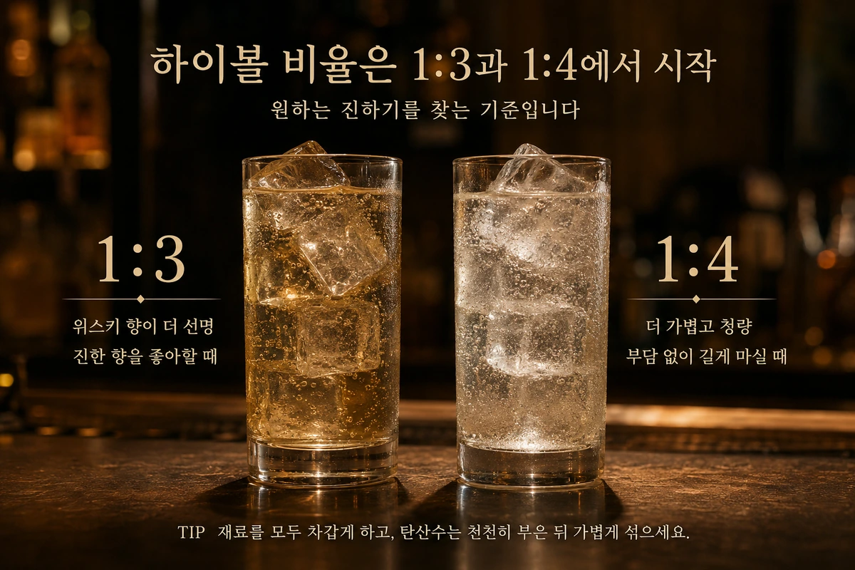 하이볼 탄산수 1대3과 1대4 비율별 진하기 비교