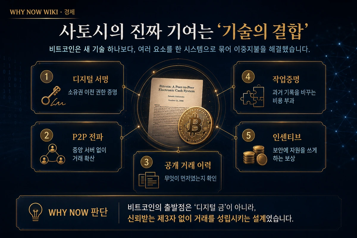 신뢰받는 제3자 방식과 암호학적 증명 기반 비트코인 구조 비교