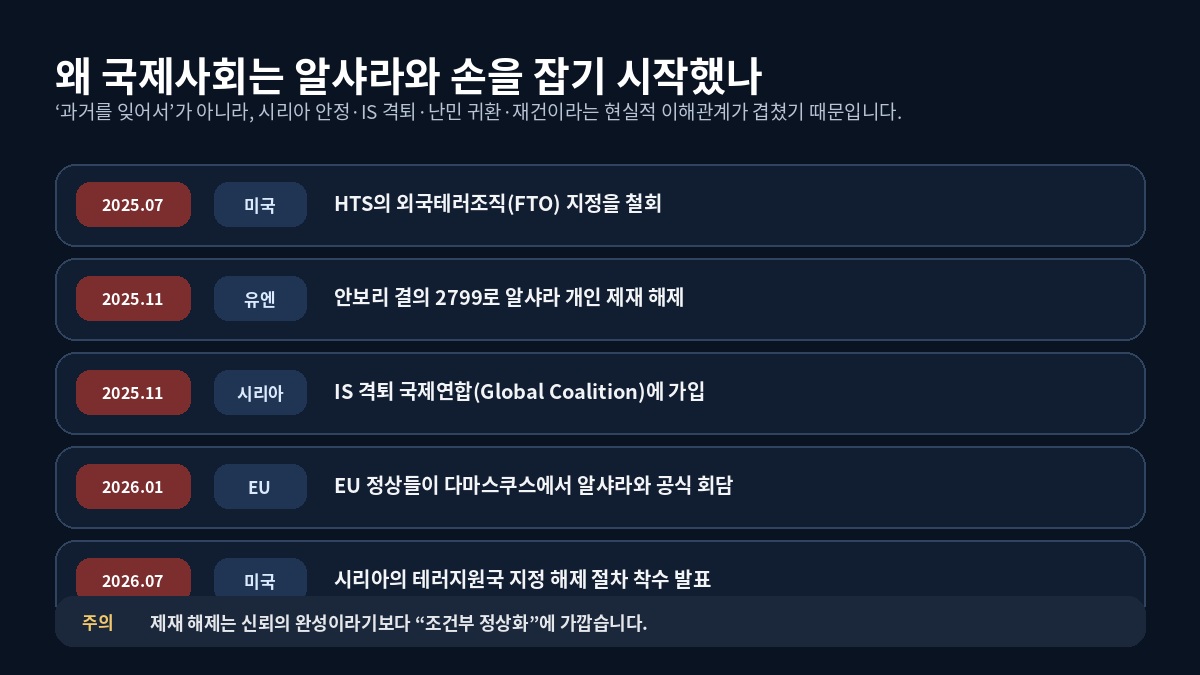 국제사회의 시리아 제재 완화와 관계 정상화 과정