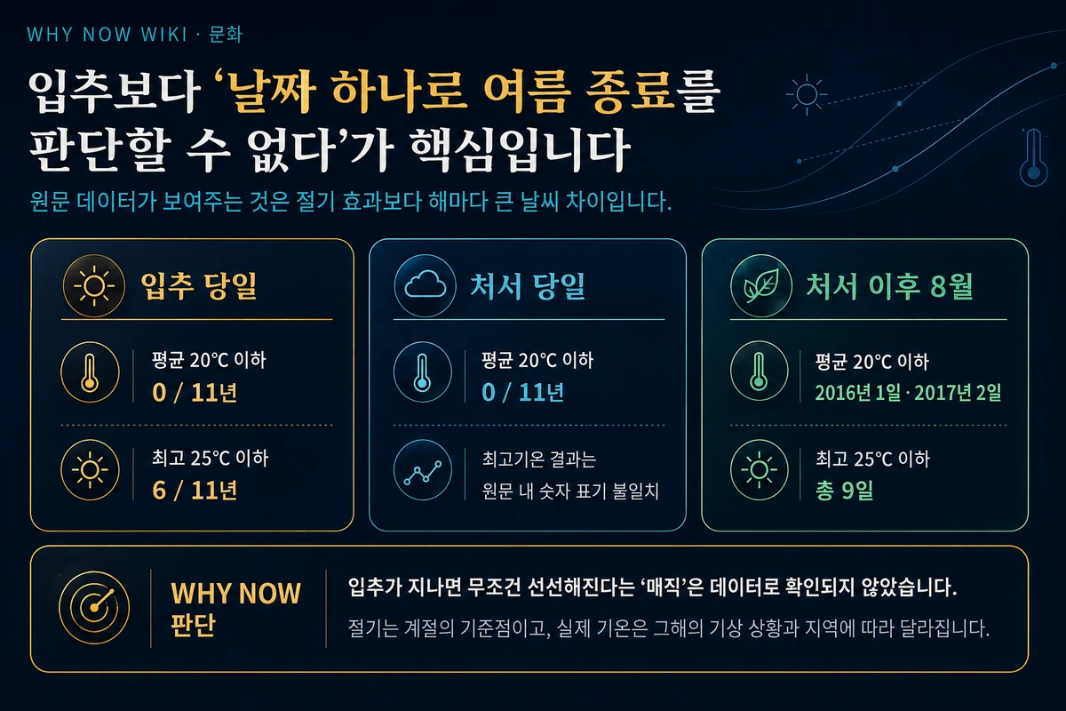 입추와 처서 데이터가 보여주는 여름 종료 판단 기준 비교 인포그래픽
