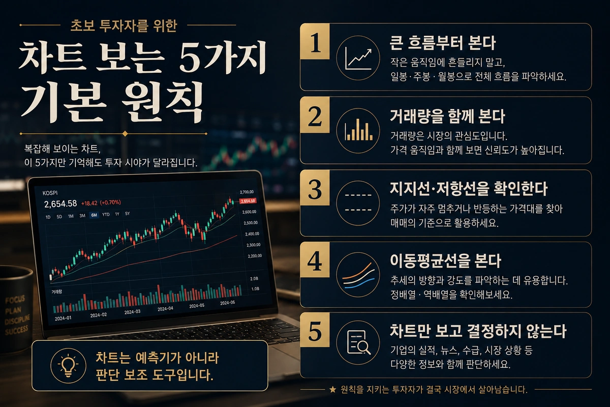 초보 투자자가 차트를 볼 때 먼저 확인할 5가지 기본 원칙을 프리미엄 금융 매거진 스타일로 정리한 내부이미지