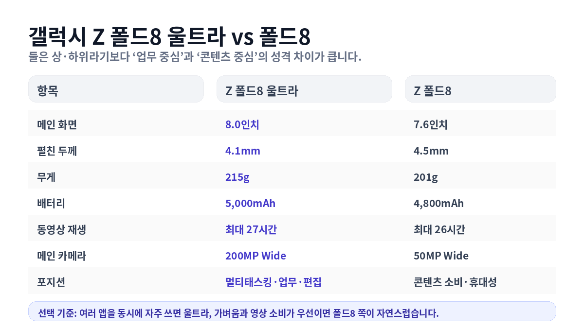 갤럭시 Z 폴드8 울트라와 폴드8 핵심 차이 인포그래픽