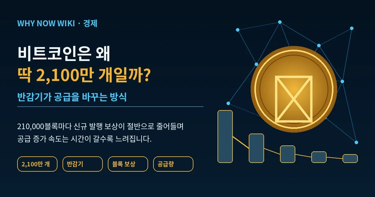 비트코인 반감기, 가격이 오르는 신호일까? 2,100만 개 공급 규칙부터 봐야 합니다